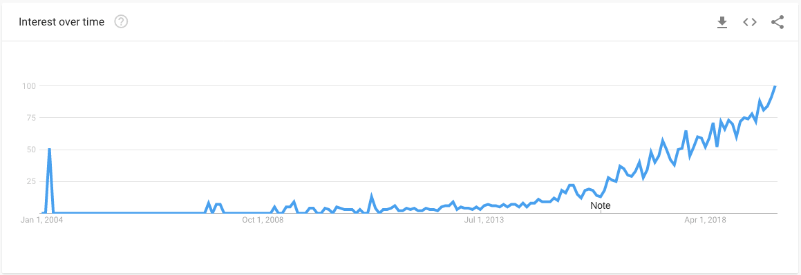 Google Trends on "Infrastructure as Code"