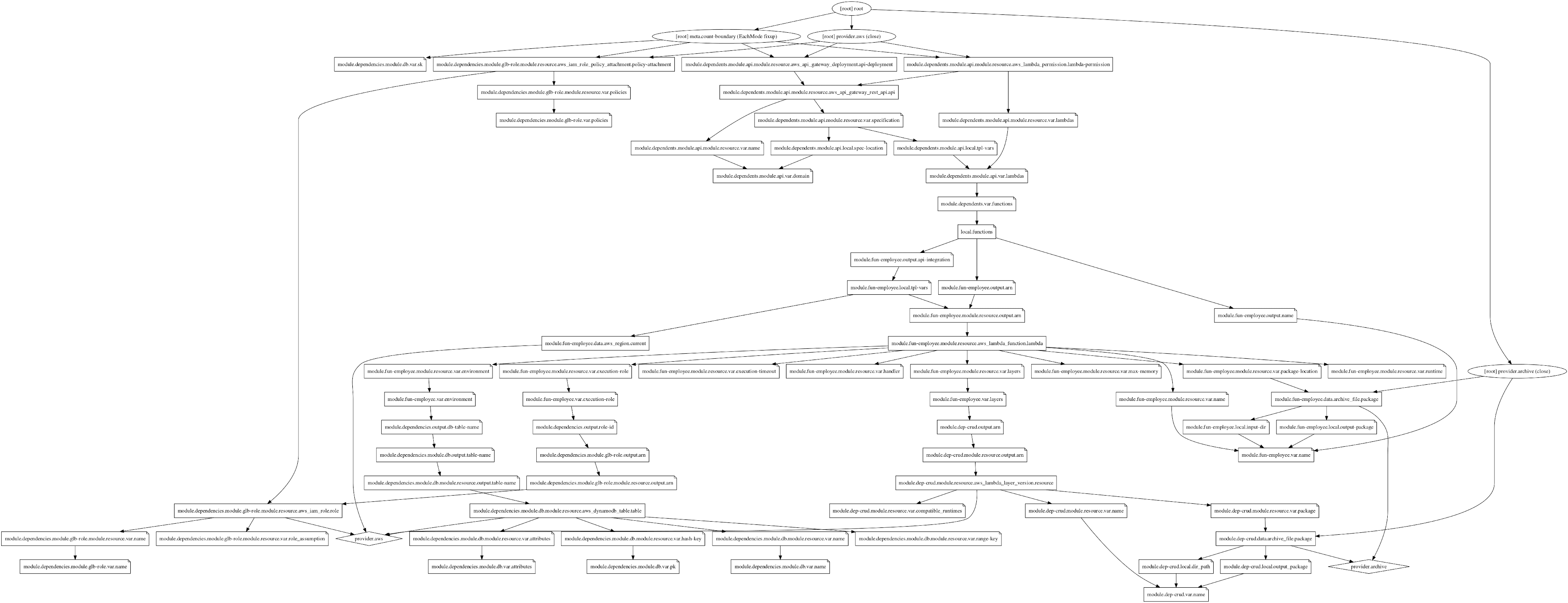 The Graphviz output of terraform graph
