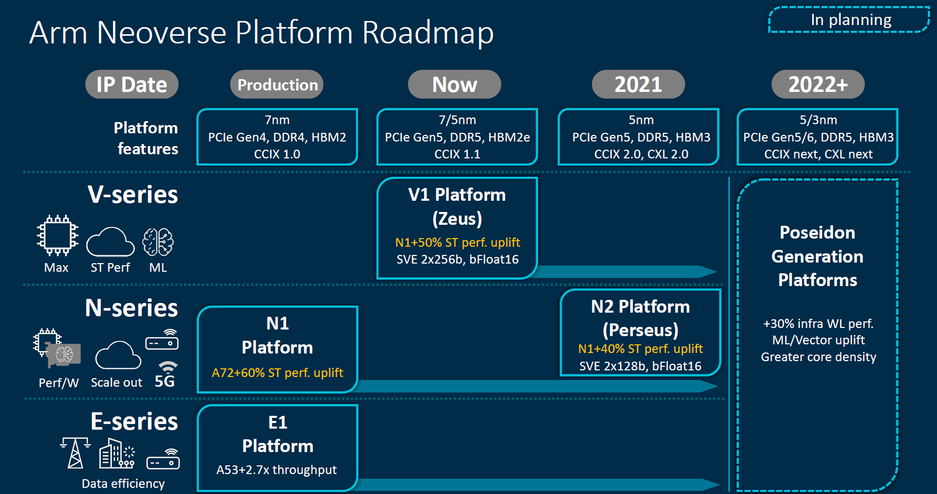 ARM Neoverse 2020 roadmap